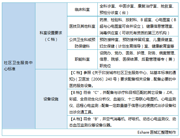 最新医疗机构设置标准的探讨与更新