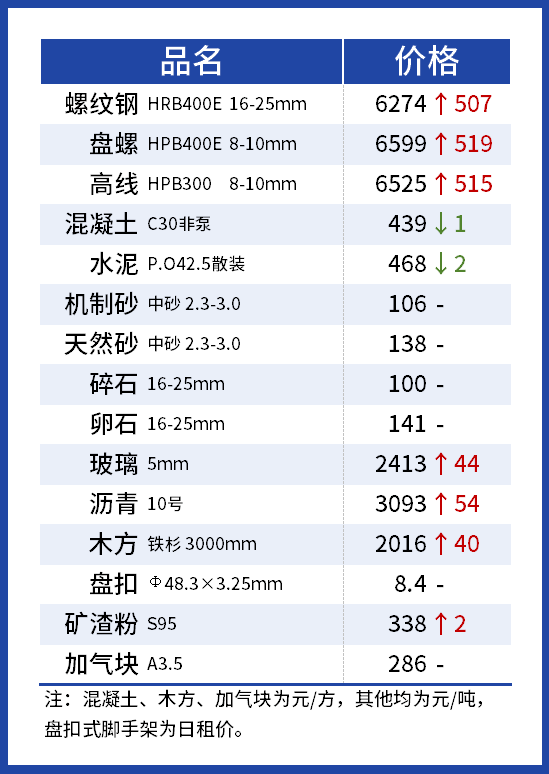 建材价格行情最新报价及市场走势与影响因素深度解析